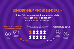 Eenzaamheid Onder Kinderen